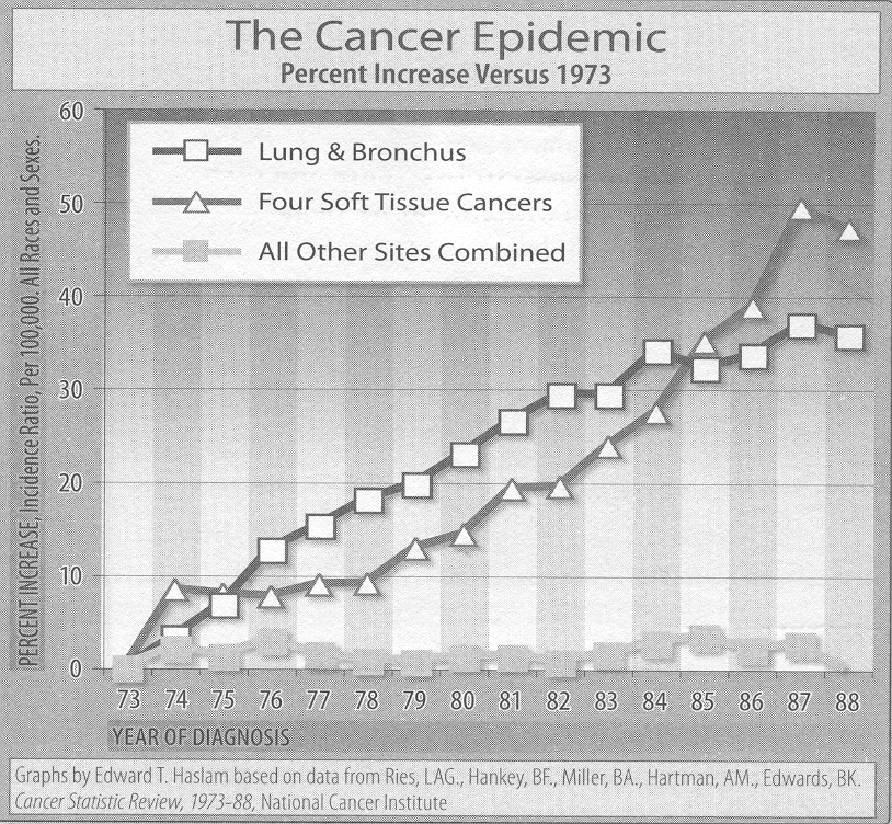 The Cancer Epidemic USA 1973-88  